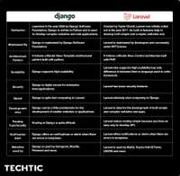 Django Vs Laravel difference chart