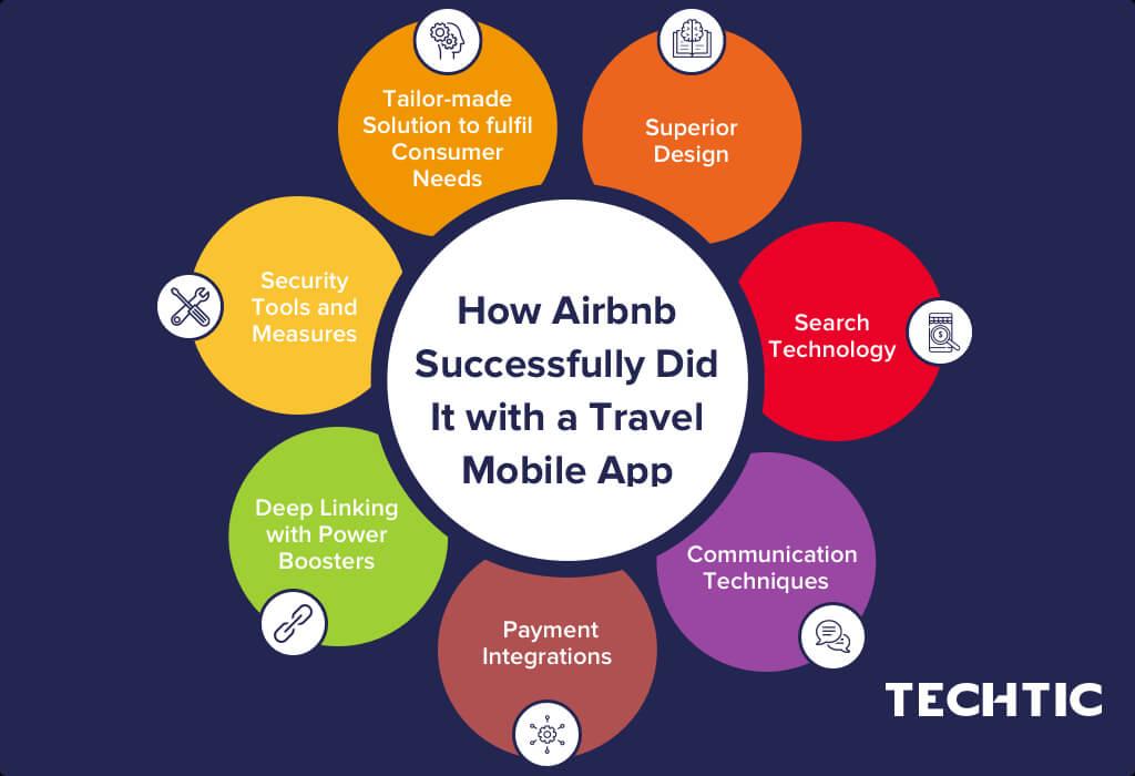 Airbnb’s Travel App Success Story: Complete Travel MVP