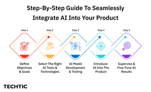 Step-By-Step Guide To Seamlessly Integrate AI Into Your Product