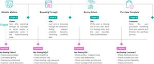 Visitors to Customer Journey - CARES Framework