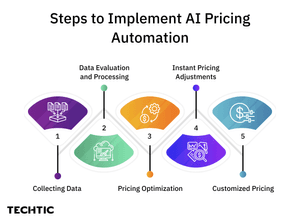 Steps to Implement AI pricing