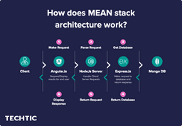 20 Key Reasons Use MEAN Stack Development For Next Project