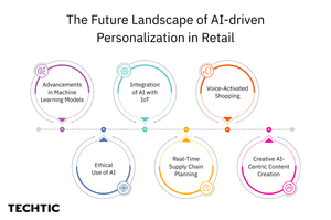 The Future Landscape of AI-driven Personalization in retail