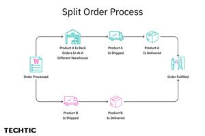 Split Order Process