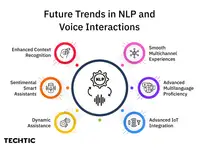 Future Trends in NLP and Voice Interactions - Blog Image - Techtic