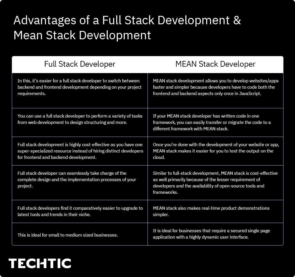 Full Stack Vs Mean Stack Developer - Advantages & Difference