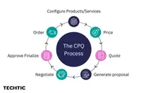 The CPQ Process