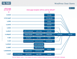 What page template will be used by default?