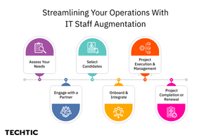 Streamlining your operations with It staff augmentation