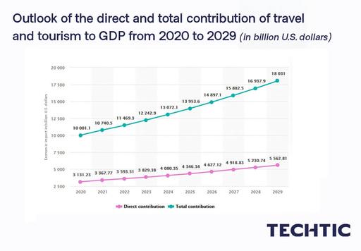 Travel, Tourism Industry Statistics: Survey, Research & Figures