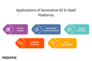 Applications of generative AI in saas platforms