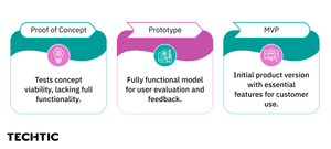 POC Vs Prototype Vs MVP