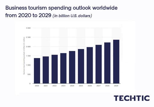 Travel, Tourism Industry Statistics: Survey, Research & Figures