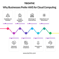 Why Businesses Prefer AWS for Cloud Computing - Techtic - Blog image