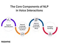 The Core Components of NLP in Voice Interaction - Blog Image - Techtic