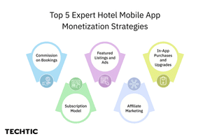 Top 5 Expert hotel mobile app monetization strategies