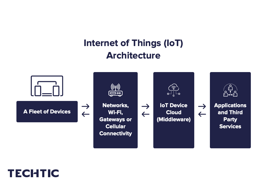 10 Best Open Source IoT Frameworks, Platforms In 2021