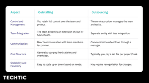 outstaffing vs outsourcing table chart