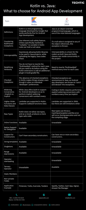 Kotlin Vs JAVA – What to choose for Android App Development?