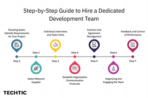 Step-by-Step Guide to Hire a Dedicated Development Team.